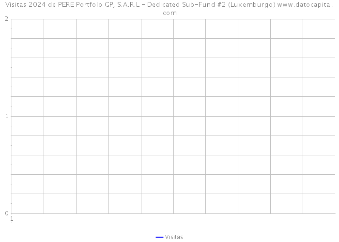 Visitas 2024 de PERE Portfolo GP, S.A.R.L - Dedicated Sub-Fund #2 (Luxemburgo) 