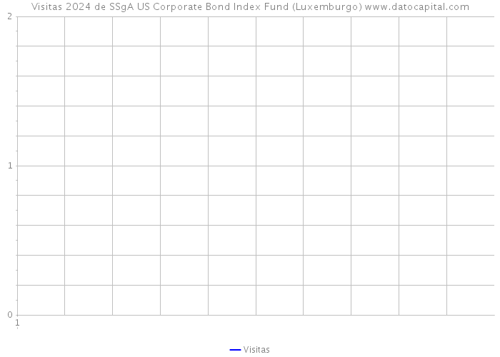 Visitas 2024 de SSgA US Corporate Bond Index Fund (Luxemburgo) 