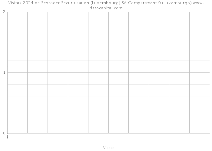 Visitas 2024 de Schroder Securitisation (Luxembourg) SA Compartment 9 (Luxemburgo) 