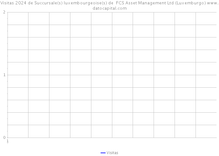 Visitas 2024 de Succursale(s) luxembourgeoise(s) de FCS Asset Management Ltd (Luxemburgo) 