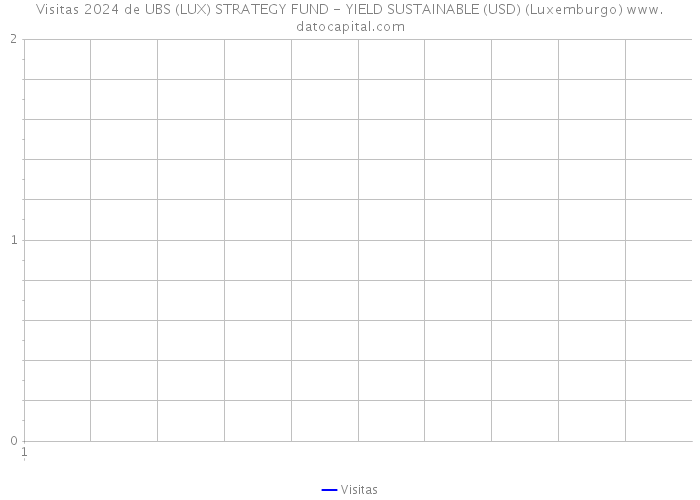 Visitas 2024 de UBS (LUX) STRATEGY FUND - YIELD SUSTAINABLE (USD) (Luxemburgo) 
