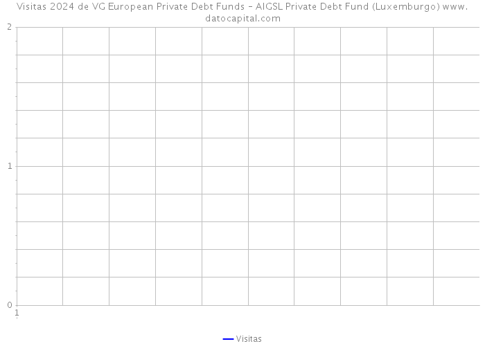 Visitas 2024 de VG European Private Debt Funds – AIGSL Private Debt Fund (Luxemburgo) 