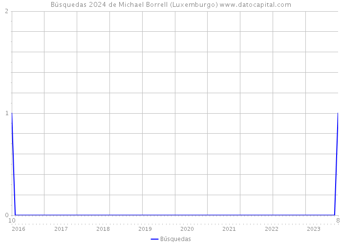 Búsquedas 2024 de Michael Borrell (Luxemburgo) 