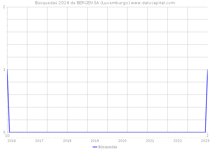 Búsquedas 2024 de BERGEN SA (Luxemburgo) 