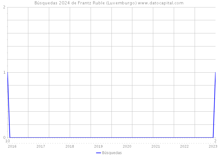 Búsquedas 2024 de Frantz Ruble (Luxemburgo) 