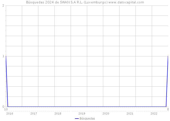 Búsquedas 2024 de SWAN S.A R.L. (Luxemburgo) 