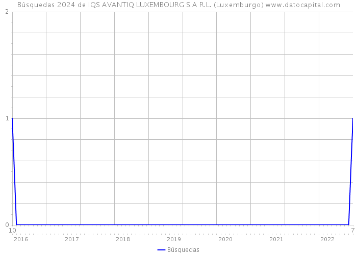 Búsquedas 2024 de IQS AVANTIQ LUXEMBOURG S.A R.L. (Luxemburgo) 