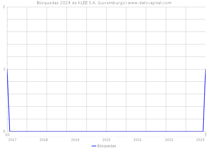 Búsquedas 2024 de KLEE S.A. (Luxemburgo) 