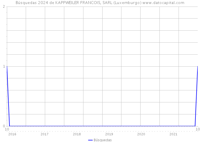 Búsquedas 2024 de KAPPWEILER FRANCOIS, SARL (Luxemburgo) 