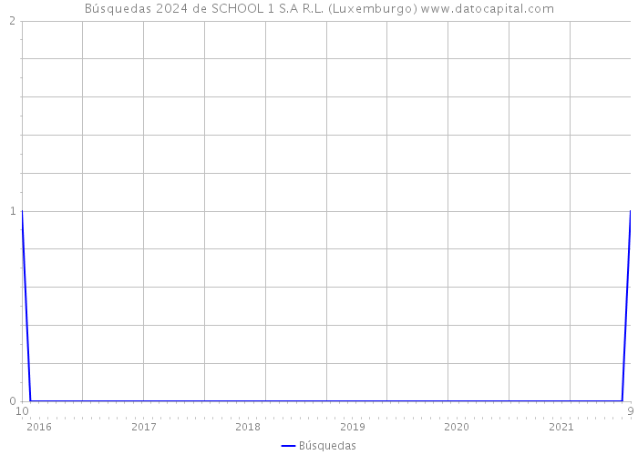 Búsquedas 2024 de SCHOOL 1 S.A R.L. (Luxemburgo) 