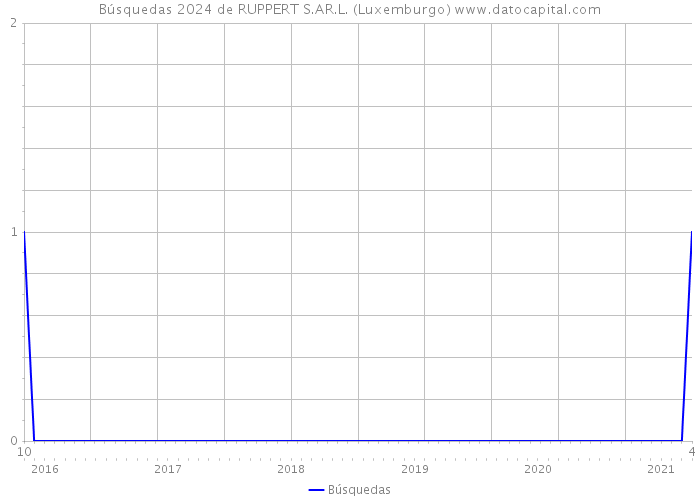 Búsquedas 2024 de RUPPERT S.AR.L. (Luxemburgo) 