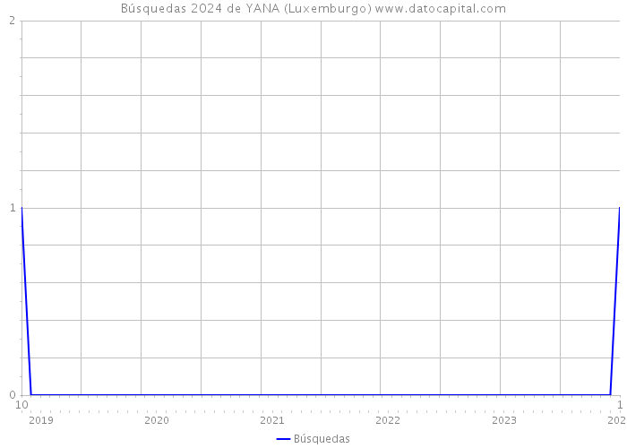 Búsquedas 2024 de YANA (Luxemburgo) 