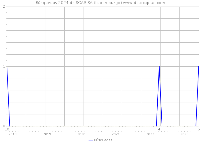 Búsquedas 2024 de SCAR SA (Luxemburgo) 