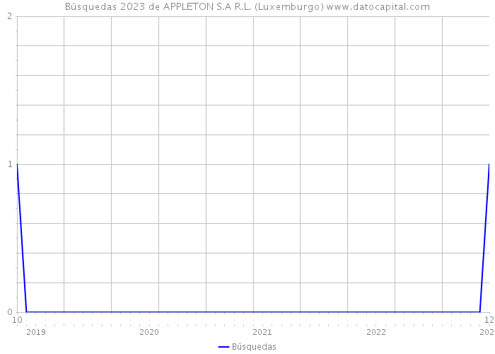 Búsquedas 2023 de APPLETON S.A R.L. (Luxemburgo) 