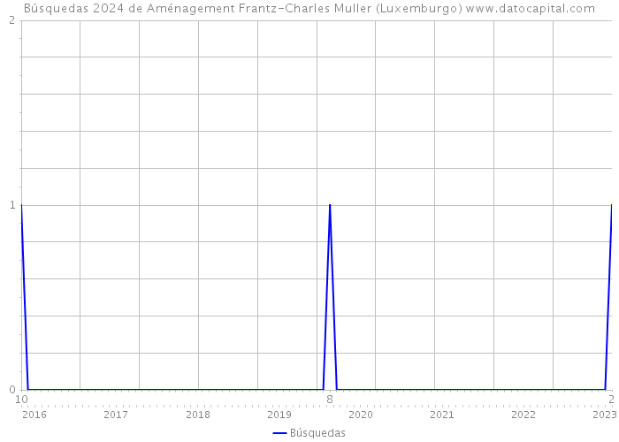 Búsquedas 2024 de Aménagement Frantz-Charles Muller (Luxemburgo) 