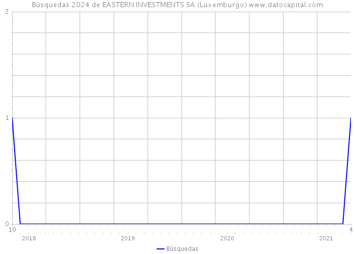 Búsquedas 2024 de EASTERN INVESTMENTS SA (Luxemburgo) 