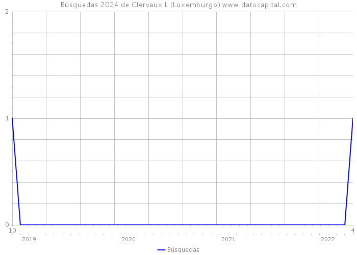 Búsquedas 2024 de Clervaux L (Luxemburgo) 
