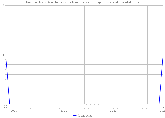 Búsquedas 2024 de Leks De Boer (Luxemburgo) 