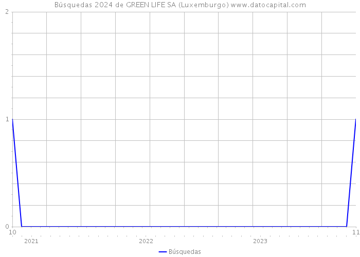 Búsquedas 2024 de GREEN LIFE SA (Luxemburgo) 