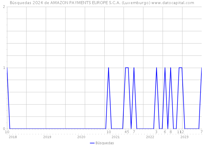 Búsquedas 2024 de AMAZON PAYMENTS EUROPE S.C.A. (Luxemburgo) 