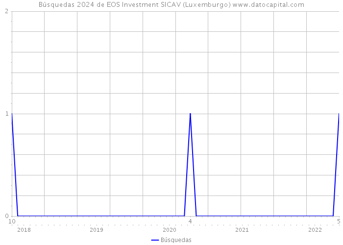 Búsquedas 2024 de EOS Investment SICAV (Luxemburgo) 