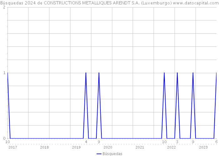Búsquedas 2024 de CONSTRUCTIONS METALLIQUES ARENDT S.A. (Luxemburgo) 