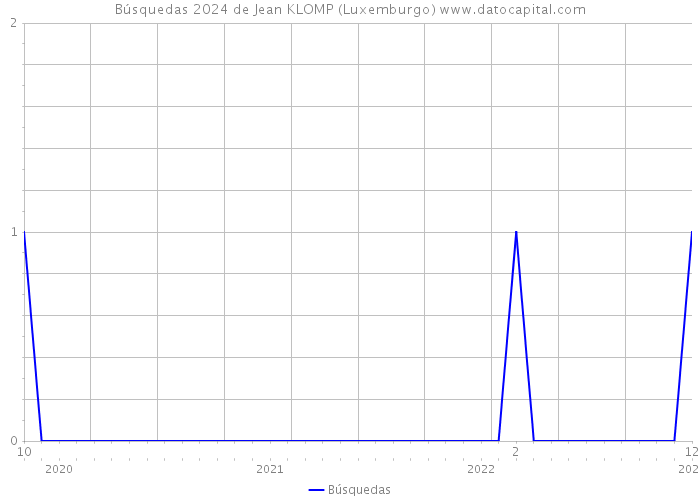 Búsquedas 2024 de Jean KLOMP (Luxemburgo) 