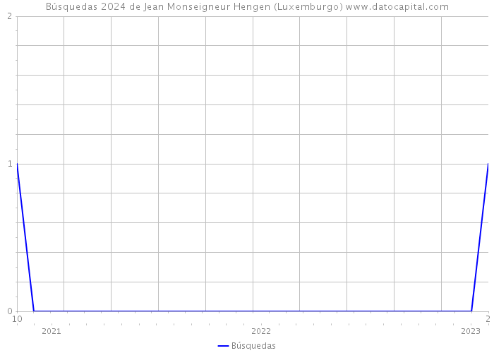 Búsquedas 2024 de Jean Monseigneur Hengen (Luxemburgo) 
