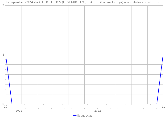 Búsquedas 2024 de GT HOLDINGS (LUXEMBOURG) S.A R.L. (Luxemburgo) 