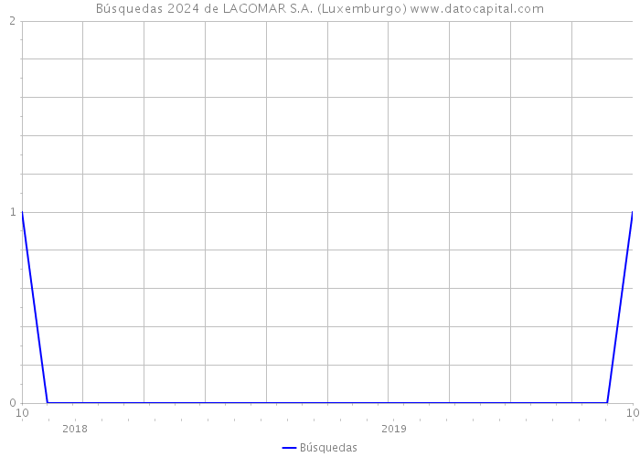 Búsquedas 2024 de LAGOMAR S.A. (Luxemburgo) 