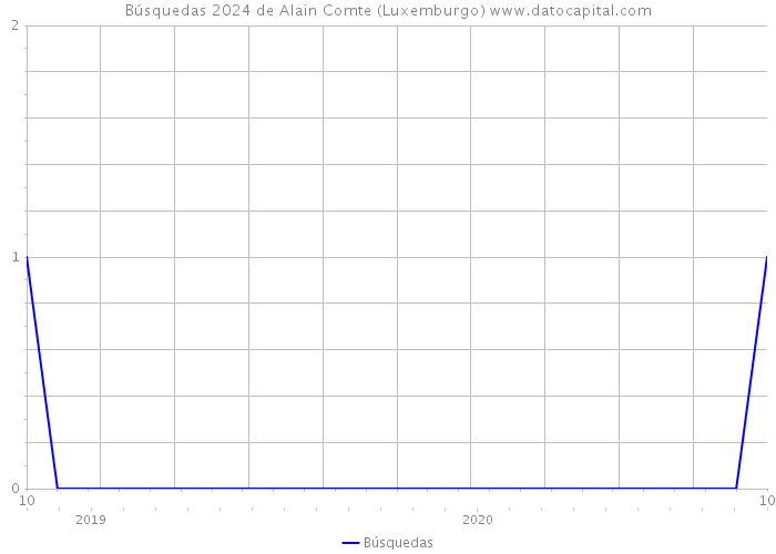 Búsquedas 2024 de Alain Comte (Luxemburgo) 