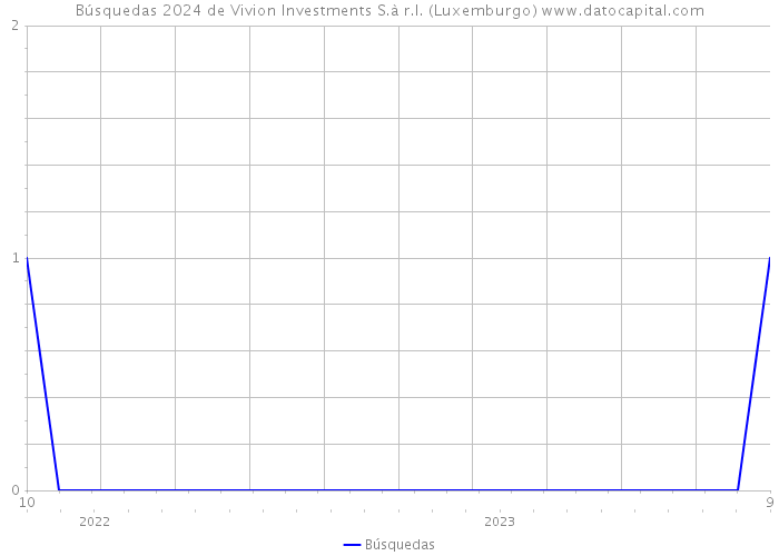 Búsquedas 2024 de Vivion Investments S.à r.l. (Luxemburgo) 