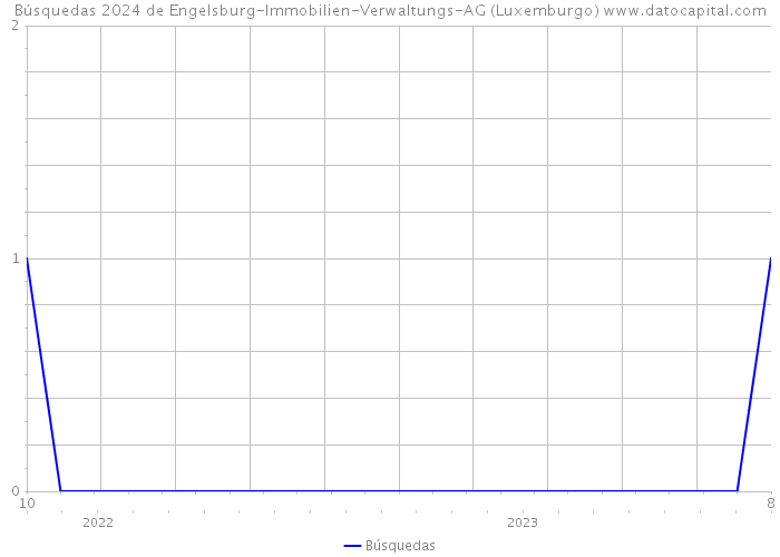 Búsquedas 2024 de Engelsburg-Immobilien-Verwaltungs-AG (Luxemburgo) 
