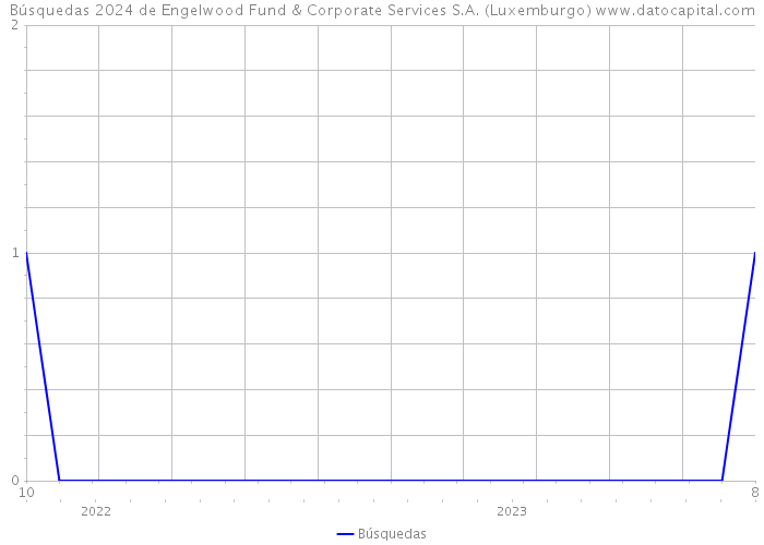Búsquedas 2024 de Engelwood Fund & Corporate Services S.A. (Luxemburgo) 
