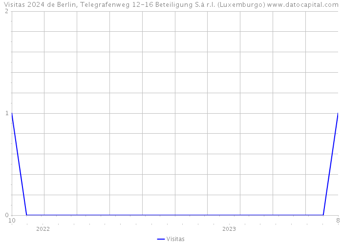Visitas 2024 de Berlin, Telegrafenweg 12-16 Beteiligung S.à r.l. (Luxemburgo) 