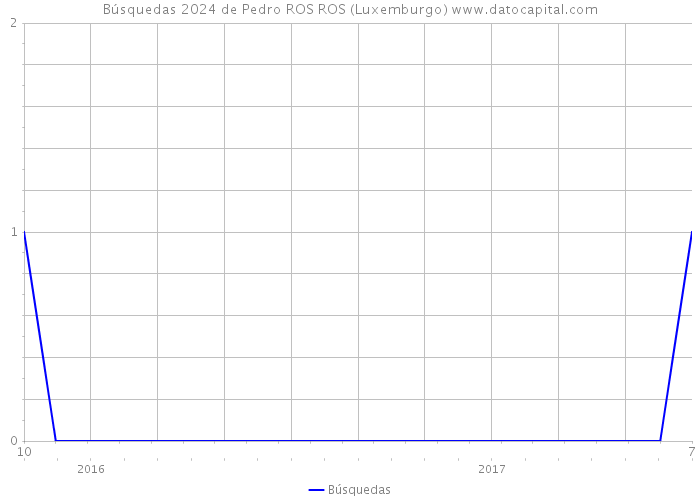 Búsquedas 2024 de Pedro ROS ROS (Luxemburgo) 