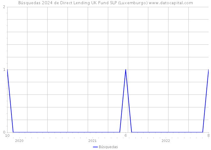 Búsquedas 2024 de Direct Lending UK Fund SLP (Luxemburgo) 