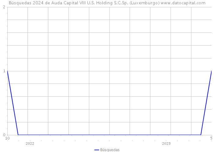 Búsquedas 2024 de Auda Capital VIII U.S. Holding S.C.Sp. (Luxemburgo) 