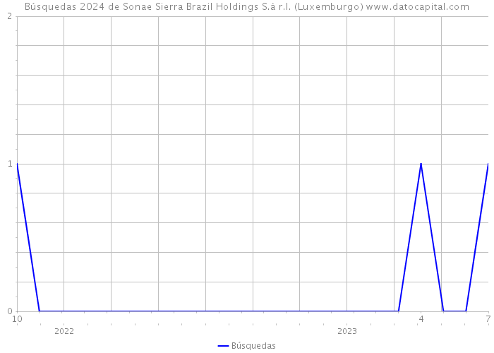Búsquedas 2024 de Sonae Sierra Brazil Holdings S.à r.l. (Luxemburgo) 