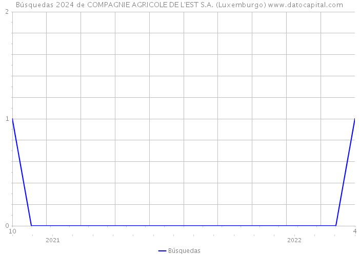 Búsquedas 2024 de COMPAGNIE AGRICOLE DE L'EST S.A. (Luxemburgo) 