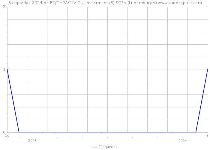 Búsquedas 2024 de EQT APAC IV Co-Investment (B) SCSp (Luxemburgo) 