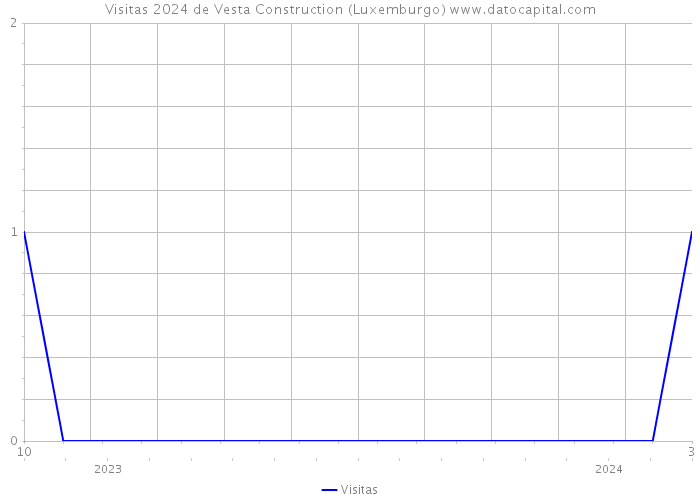 Visitas 2024 de Vesta Construction (Luxemburgo) 
