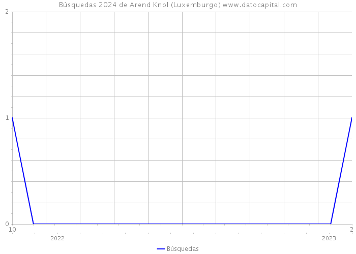 Búsquedas 2024 de Arend Knol (Luxemburgo) 