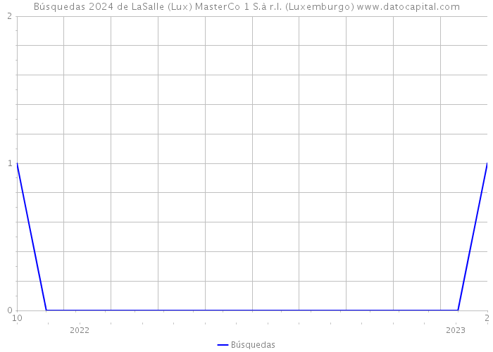 Búsquedas 2024 de LaSalle (Lux) MasterCo 1 S.à r.l. (Luxemburgo) 