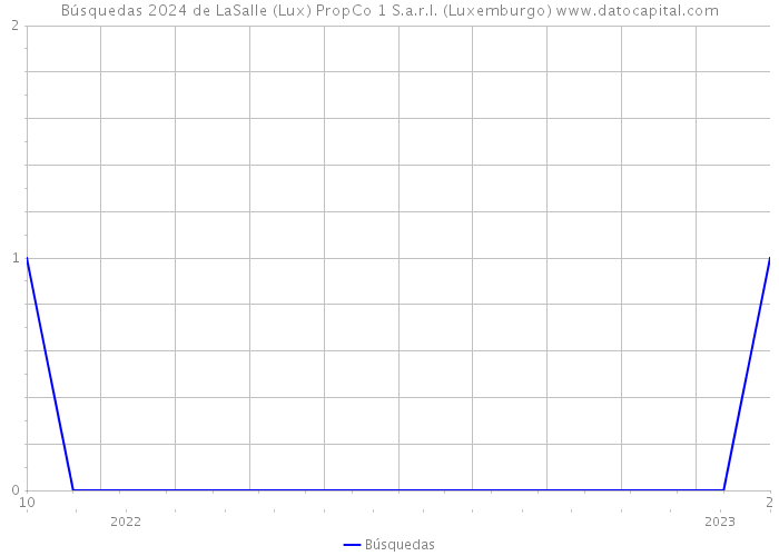 Búsquedas 2024 de LaSalle (Lux) PropCo 1 S.a.r.l. (Luxemburgo) 