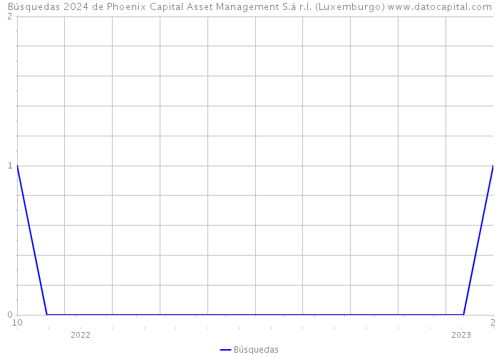 Búsquedas 2024 de Phoenix Capital Asset Management S.à r.l. (Luxemburgo) 