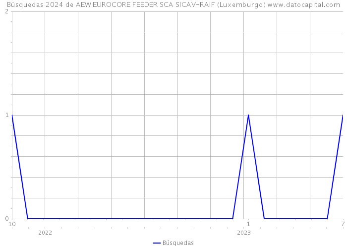 Búsquedas 2024 de AEW EUROCORE FEEDER SCA SICAV-RAIF (Luxemburgo) 