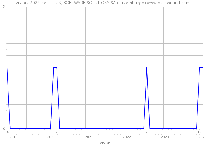 Visitas 2024 de IT-LUX, SOFTWARE SOLUTIONS SA (Luxemburgo) 