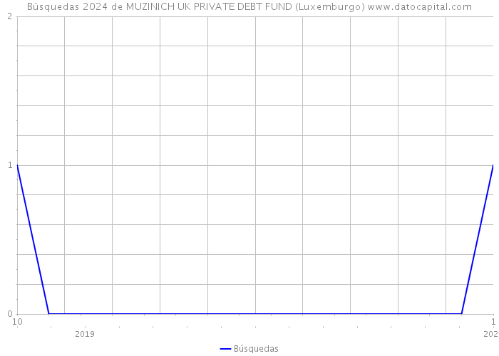 Búsquedas 2024 de MUZINICH UK PRIVATE DEBT FUND (Luxemburgo) 