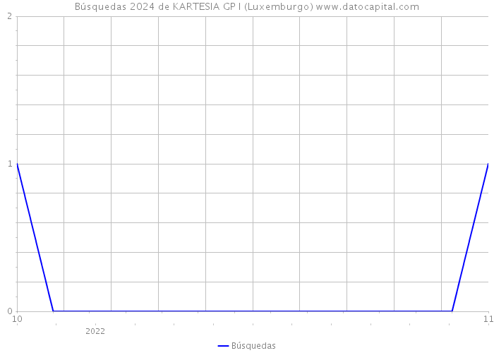 Búsquedas 2024 de KARTESIA GP I (Luxemburgo) 